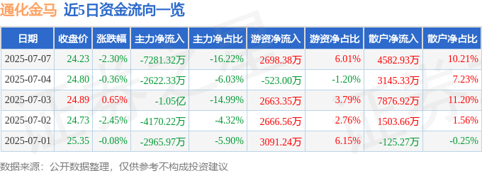 通化金马（000766）7月7日主力资金净卖出7281.32万元