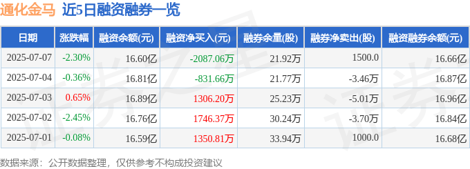 通化金马（000766）7月7日主力资金净卖出7281.32万元