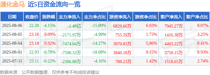 通化金马（000766）8月6日主力资金净卖出1.48亿元