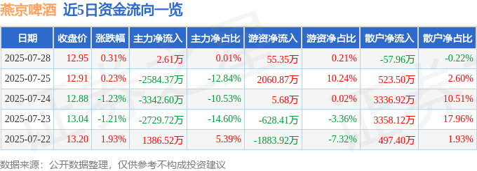 股票行情快报：燕京啤酒（000729）7月28日主力资金净买入2.61万元
