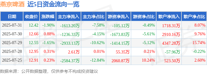 股票行情快报：燕京啤酒（000729）7月31日主力资金净卖出1613.20万元