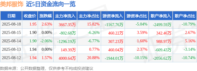 股票行情快报:美邦服饰(002269)8月18日主力资金净买入3667.35万元
