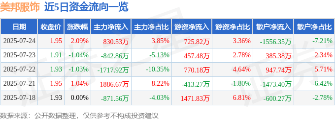 股票行情快报:美邦服饰(002269)7月24日主力资金净买入830.53万元