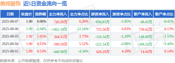股票行情快报:美邦服饰(002269)8月7日主力资金净买入743.26万元