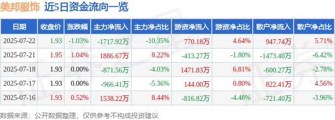 股票行情快报:美邦服饰(002269)7月22日主力资金净卖出1717.92万元