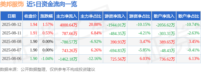 股票行情快报:美邦服饰(002269)8月12日主力资金净买入4000.64万元