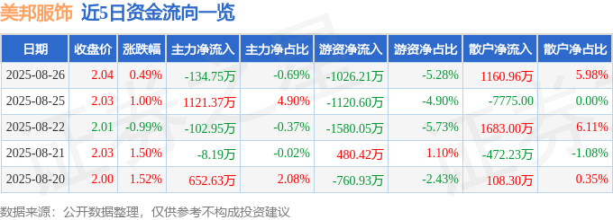 股票行情快报:美邦服饰(002269)8月26日主力资金净卖出134.75万元