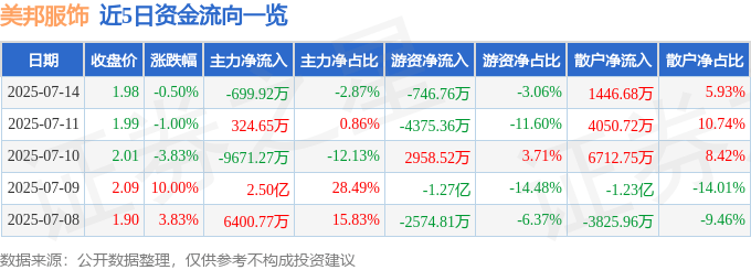 股票行情快报：美邦服饰（002269）7月14日主力资金净卖出699.92万元
