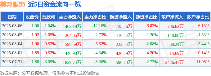 股票行情快报：美邦服饰（002269）8月6日主力资金净卖出1462.18万元