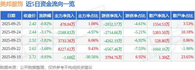 股票行情快报：美邦服饰（002269）9月25日主力资金净买入478.04万元