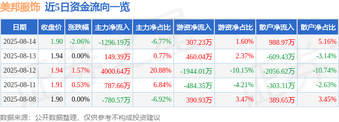 股票行情快报:美邦服饰(002269)8月14日主力资金净卖出1296.19万元