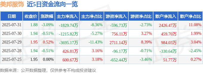股票行情快报:美邦服饰(002269)7月31日主力资金净卖出1829.74万元