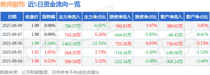 股票行情快报：美邦服饰（002269）8月8日主力资金净卖出780.57万元