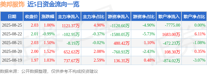 股票行情快报：美邦服饰（002269）8月25日主力资金净买入1121.37万元