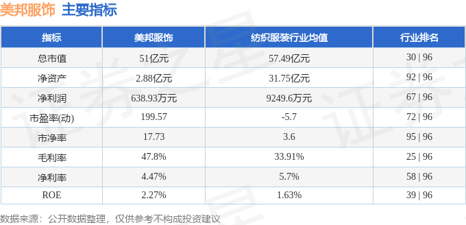 股票行情快报：美邦服饰（002269）8月25日主力资金净买入1121.37万元
