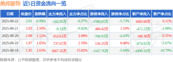 股票行情快报:美邦服饰(002269)8月22日主力资金净卖出102.95万元