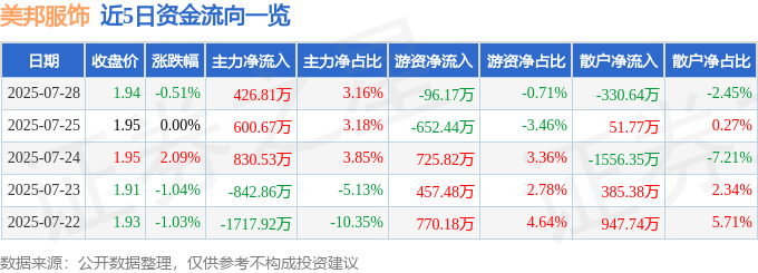 股票行情快报:美邦服饰(002269)7月28日主力资金净买入426.81万元