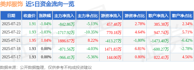 股票行情快报：美邦服饰（002269）7月23日主力资金净卖出842.86万元