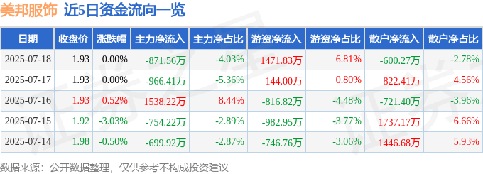 股票行情快报：美邦服饰（002269）7月18日主力资金净卖出871.56万元