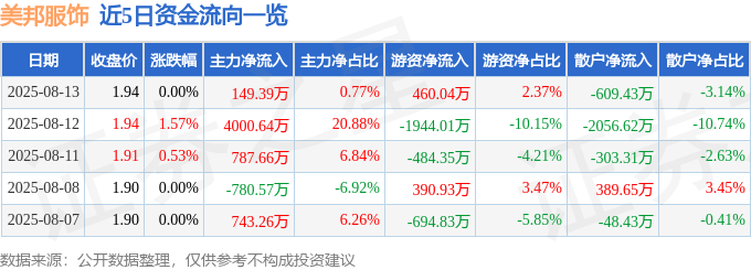 股票行情快报：美邦服饰（002269）8月13日主力资金净买入149.39万元