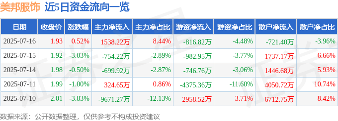 股票行情快报：美邦服饰（002269）7月16日主力资金净买入1538.22万元