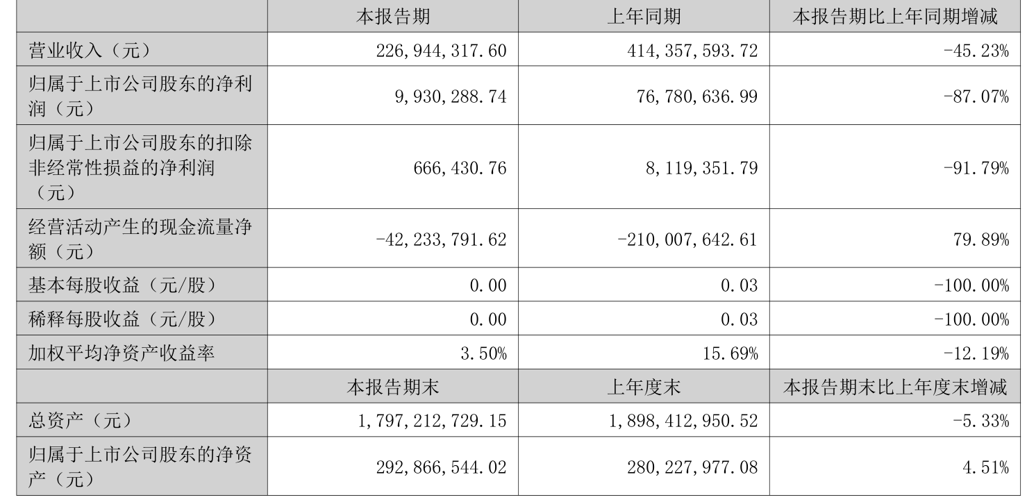 美邦服饰：2025年上半年净利润993.03万元