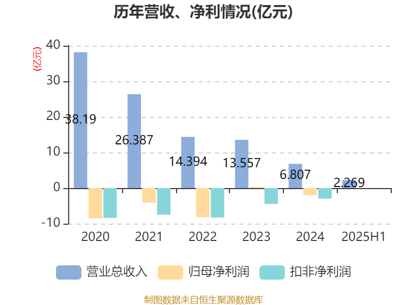 美邦服饰:2025年上半年净利润993.03万元