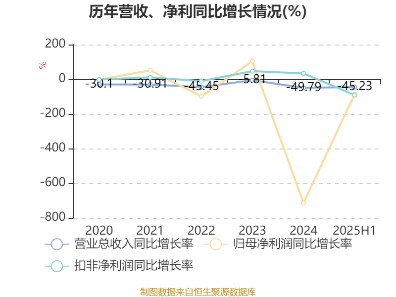 美邦服饰:2025年上半年净利润993.03万元
