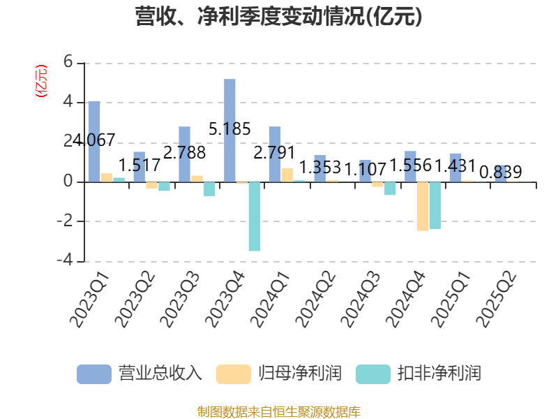 美邦服饰:2025年上半年净利润993.03万元