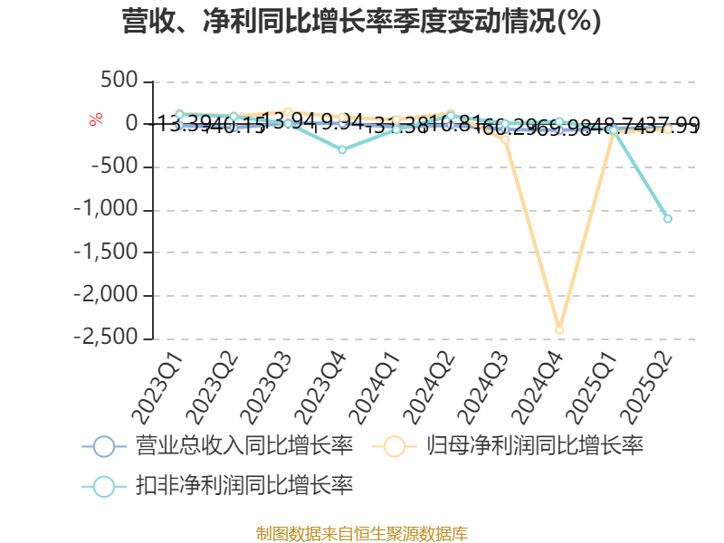 美邦服饰:2025年上半年净利润993.03万元