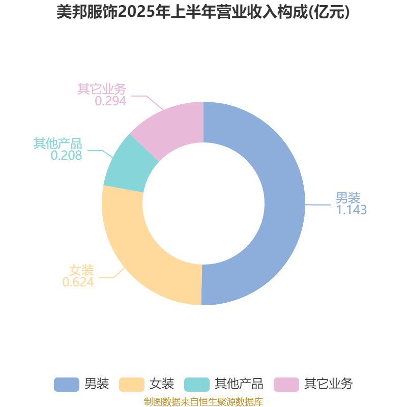美邦服饰:2025年上半年净利润993.03万元