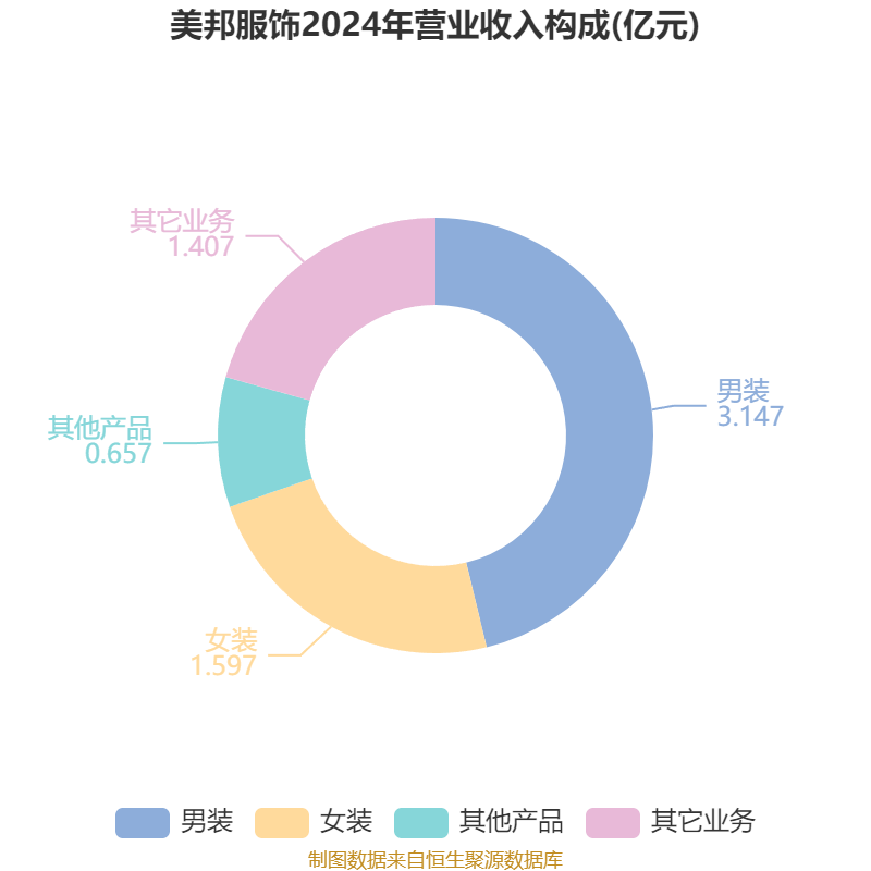美邦服饰:2025年上半年净利润993.03万元