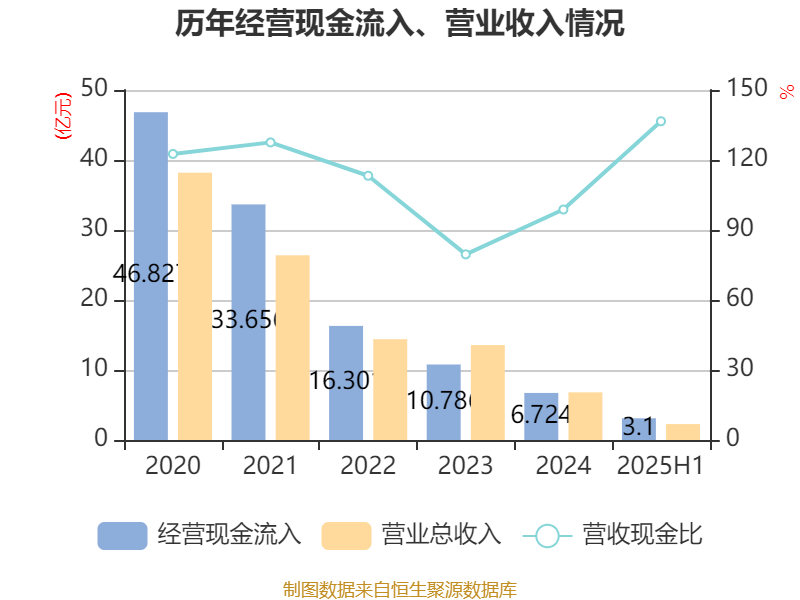 美邦服饰:2025年上半年净利润993.03万元