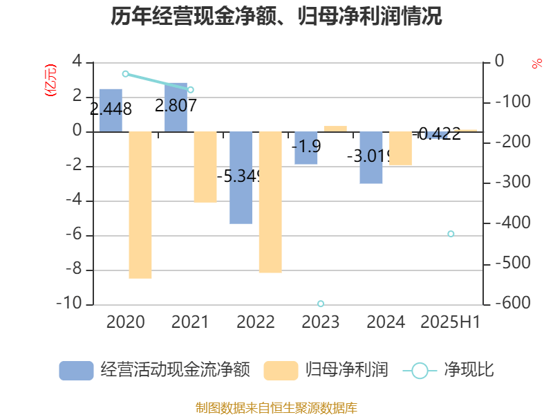 美邦服饰:2025年上半年净利润993.03万元