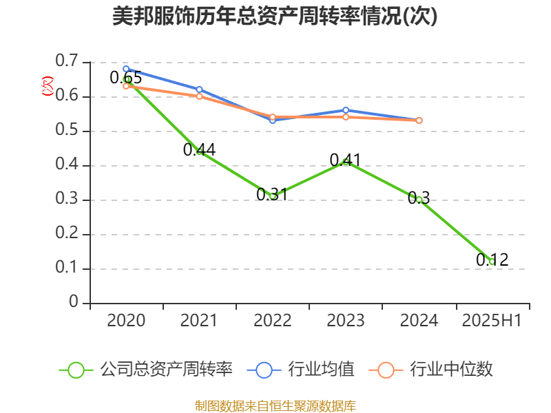 美邦服饰:2025年上半年净利润993.03万元