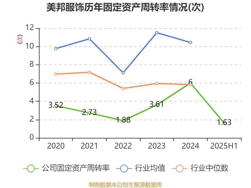 美邦服饰:2025年上半年净利润993.03万元