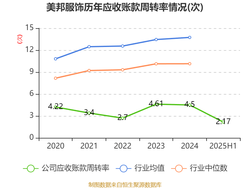 美邦服饰:2025年上半年净利润993.03万元