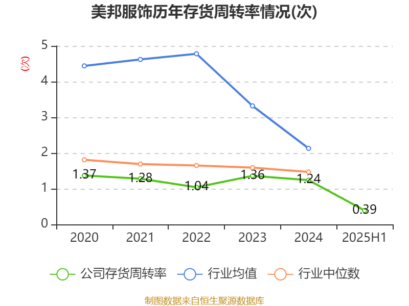 美邦服饰:2025年上半年净利润993.03万元