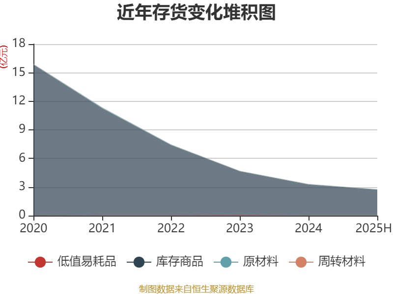 美邦服饰:2025年上半年净利润993.03万元