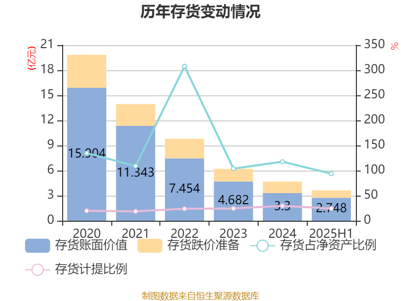 美邦服饰:2025年上半年净利润993.03万元