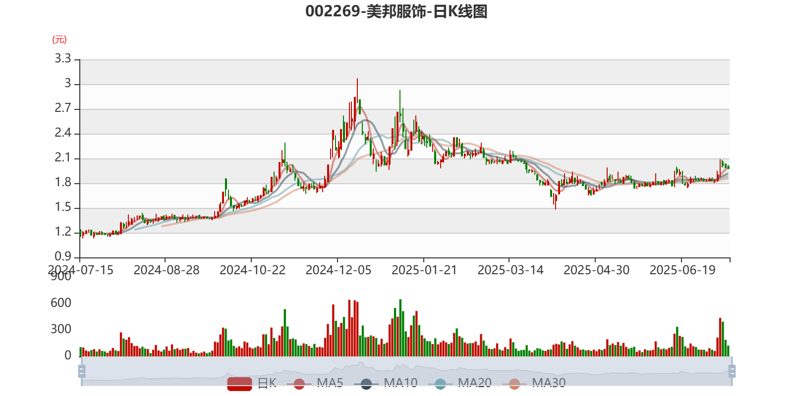 美邦服饰：2025年上半年净利同比预降86.98%-90.88%