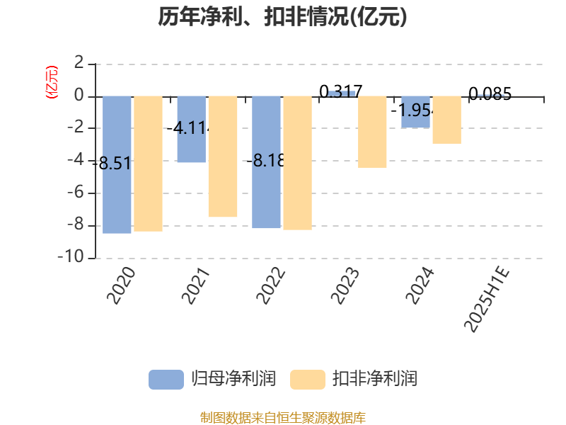 美邦服饰:2025年上半年净利同比预降86.98%-90.88%