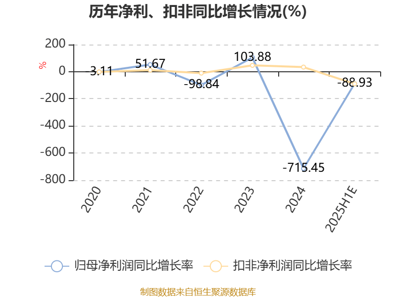 美邦服饰:2025年上半年净利同比预降86.98%-90.88%