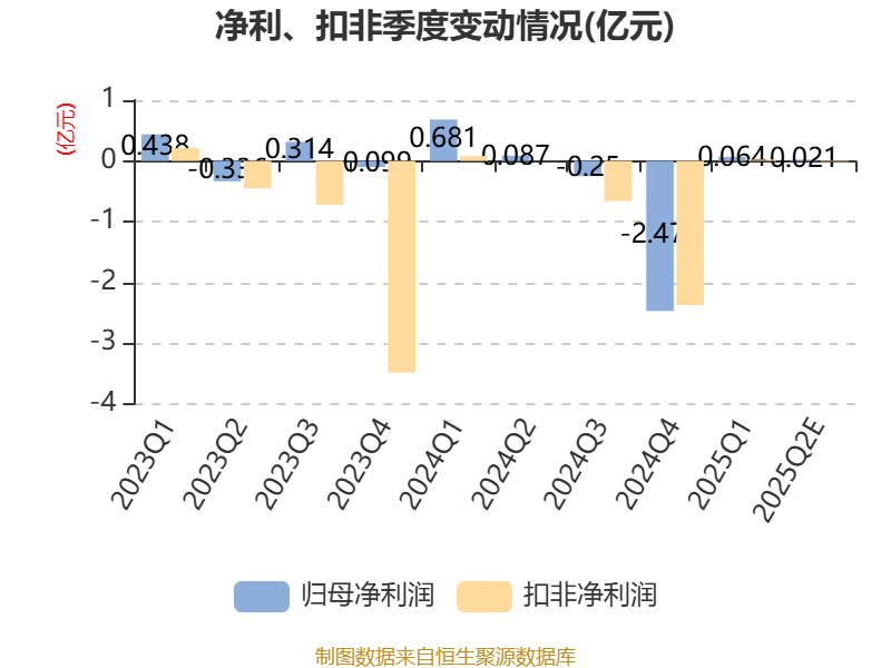 美邦服饰:2025年上半年净利同比预降86.98%-90.88%