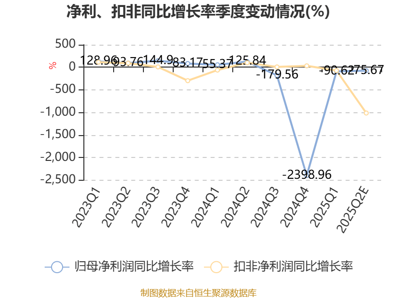美邦服饰:2025年上半年净利同比预降86.98%-90.88%