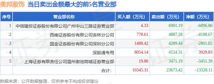 9月15日美邦服饰（002269）龙虎榜数据：游资炒股养家上榜