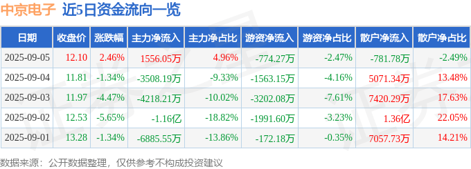 股票行情快报：中京电子（002579）9月5日主力资金净买入1556.05万元