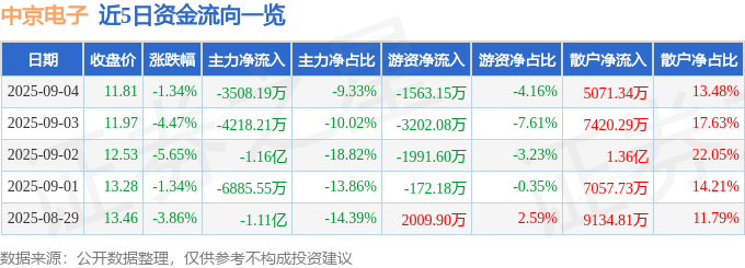 股票行情快报：中京电子（002579）9月4日主力资金净卖出3508.19万元