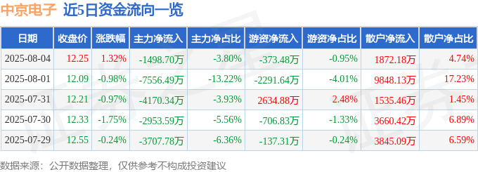 股票行情快报：中京电子（002579）8月4日主力资金净卖出1498.70万元