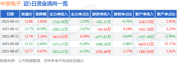股票行情快报:中京电子(002579)8月13日主力资金净卖出1742.38万元